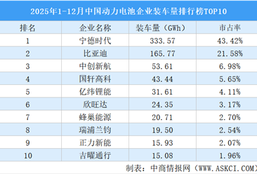 2025年1-12月中国动力电池企业装车量排行榜TOP10（附榜单）
