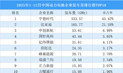 2025年1-12月中国动力电池企业装车量排行榜TOP10（附榜单）