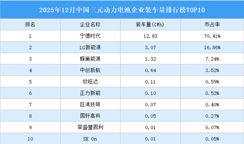 2025年12月中国三元动力电池企业装车量排行榜TOP10（附榜单）
