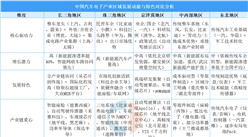 2026年中国汽车电子产业区域发展动能与特色分析（图）