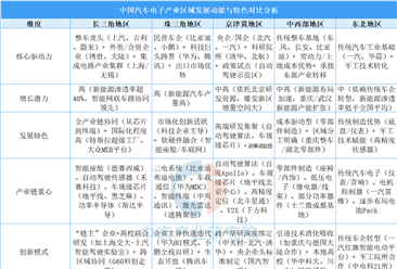 2026年中国汽车电子产业区域发展动能与特色分析（图）