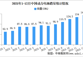 2025年中国动力电池产销情况：销量同比增长51.8%（图）