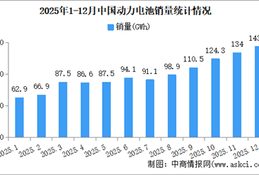 2025年中国动力电池产销情况：销量同比增长51.8%（图）
