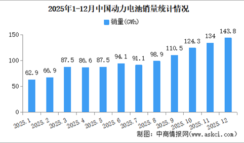 2025年中国动力电池产销情况：销量同比增长51.8%（图）