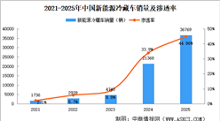 2025年中国冷藏车销量3.68万辆，渗透率44.86%（图）
