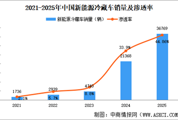2025年中国冷藏车销量3.68万辆，渗透率44.86%（图）