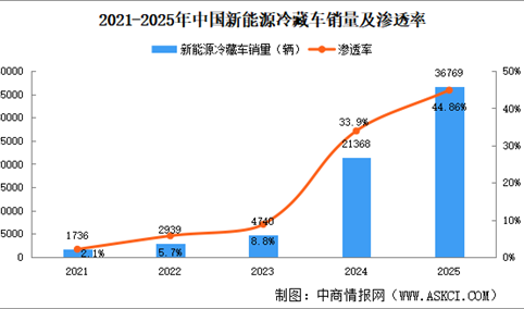 2025年中国冷藏车及新能源冷藏车销量情况（图）
