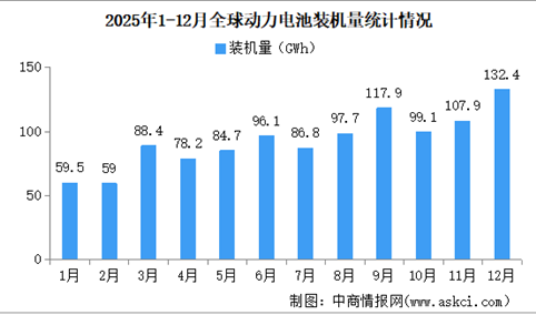 2025年1-12月全球动力电池装机量情况：磷酸铁锂动力电池装机量占比59.1%（图）
