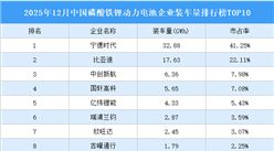 2025年12月中国磷酸铁锂动力电池企业装车量排行榜TOP10（附榜单）