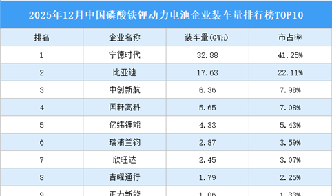 2025年12月中国磷酸铁锂动力电池企业装车量排行榜TOP10（附榜单）