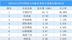 2025年12月中国动力电池企业装车量排行榜TOP10（附榜单）