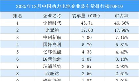 2025年12月中国动力电池企业装车量排行榜TOP10（附榜单）
