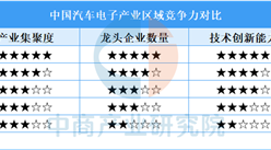 2026年中国汽车电子产业区域竞争梯队分析（图）
