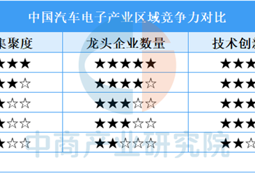 2026年中国汽车电子产业区域竞争梯队分析（图）