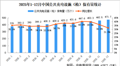 2025年全国充电桩运营情况：保有量同比增长31.9%（图）