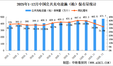 2025年全国充电桩运营情况：保有量同比增长31.9%（图）
