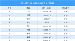 2025年中国31省市GDP总量排行榜：18个省市增速跑赢全国（图）