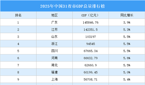 2025年中国31省市GDP总量排行榜：18个省市增速跑赢全国（图）