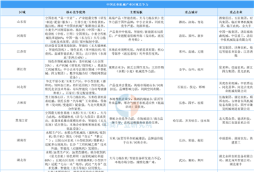 中国农业机械产业重点省市竞争力分析（图）