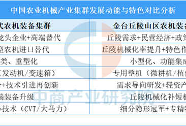 中国农业机械产业三大集群竞争力对比分析（图）