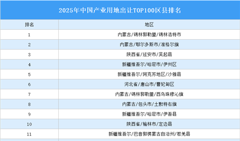 产业投资情报：2025年中国产业用地出让TOP100区县排名（产业篇）