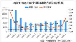2026年1月中国挖掘机销量情况：出口量同比增长40.5%（图）
