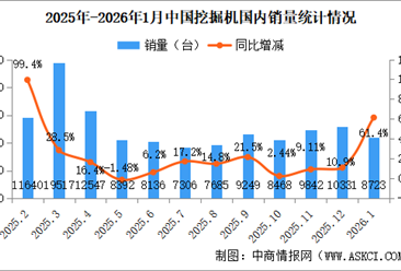 2026年1月中国工程机械行业主要产品销量情况：挖掘机销量同比增长49.5%（图）