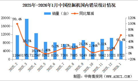 2026年1月中国挖掘机销量情况：出口量同比增长40.5%（图）