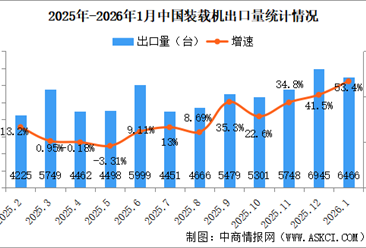 2026年1月中国装载机销量情况：出口量同比增长53.4%（图）
