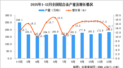 2025年12月全国铝合金产量数据统计分析