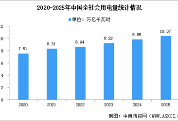 2025年度中国全社会用电量同比增长5.0%