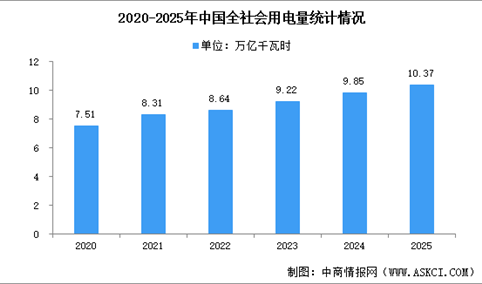 2025年度中国全社会用电量同比增长5.0%