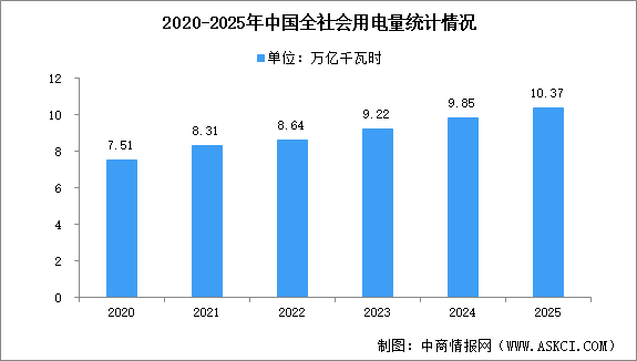 2025年度中国全社会用电量同比增长5.0%