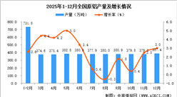 2025年12月全國原鋁產(chǎn)量數(shù)據(jù)統(tǒng)計分析