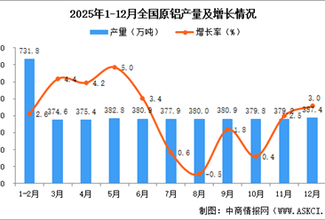 2025年12月全国原铝产量数据统计分析