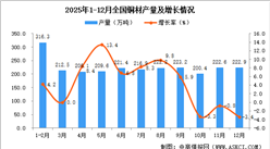 2025年12月全國(guó)銅材產(chǎn)量數(shù)據(jù)統(tǒng)計(jì)分析