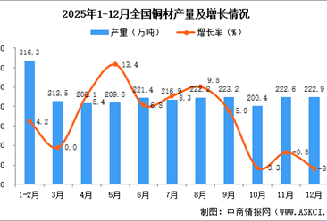 2025年12月全国铜材产量数据统计分析