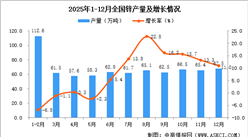 2025年12月全国锌产量数据统计分析
