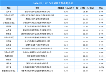 2026年2月9日全国各地最新白条猪价格行情走势分析