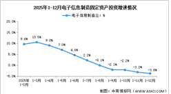 2025年1-12月电子信息制造业增加值及固定资产分析：投资持续下滑（图）