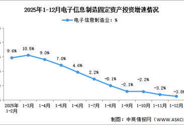 2025年1-12月电子信息制造业增加值及固定资产分析：投资持续下滑（图）