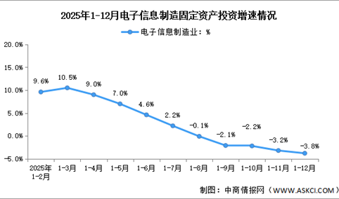2025年1-12月电子信息制造业增加值及固定资产分析：投资持续下滑（图）