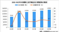 2025年1-12月中国稀土及其制品出口数据统计分析：出口量同比增长5.3%