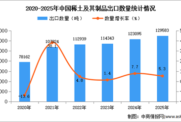 2025年1-12月中国稀土及其制品出口数据统计分析：出口量同比增长5.3%