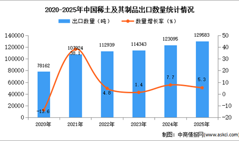 2025年1-12月中国稀土及其制品出口数据统计分析：出口量同比增长5.3%