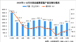 2025年12月全国金属集装箱产量数据统计分析