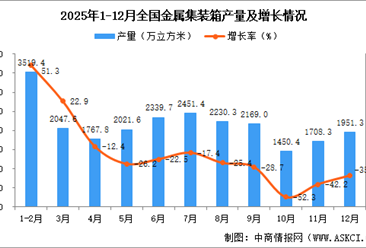 2025年12月全国金属集装箱产量数据统计分析
