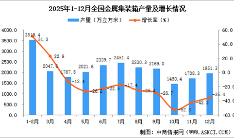 2025年12月全国金属集装箱产量数据统计分析