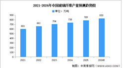 2026年中国玻璃纤维产量及产能预测分析（图）