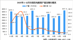 2025年12月全国发电机组产量数据统计分析